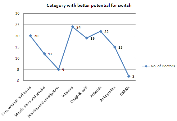 Category with better potential for switch - india.jpg