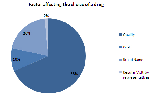 Factor affecting choice of a drug - india.jpg