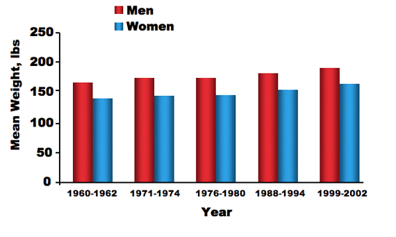 Figure 3. Mean weight for men and women over the last 40 years