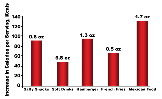 Figure 6. Increase in portion size from 1977-1996
