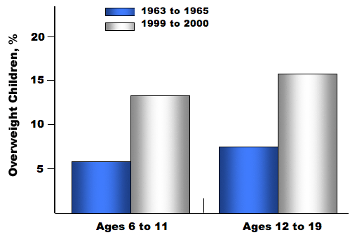 Figure 2. Prevalence of pediatric obesity