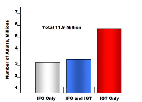 Figure 6. Proportion of overweight adults with IFG only, IFG and IGT, and IGT only