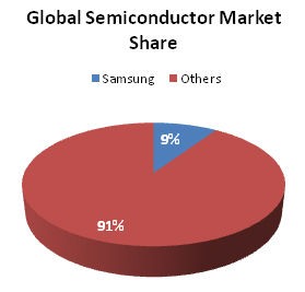 Samsung semiconductor mkt share.jpg