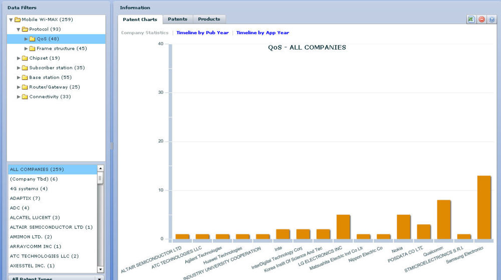 Preview of company statistics per protocol