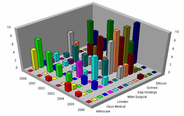 IP activity during 2000-2006 of major assignee