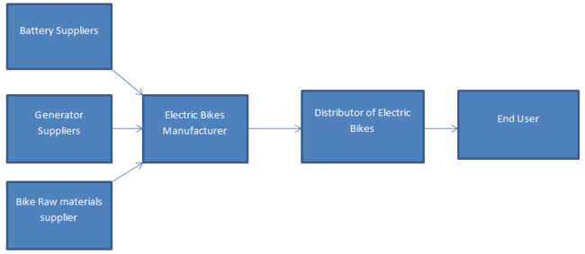 Electric Bike Value Chain.png