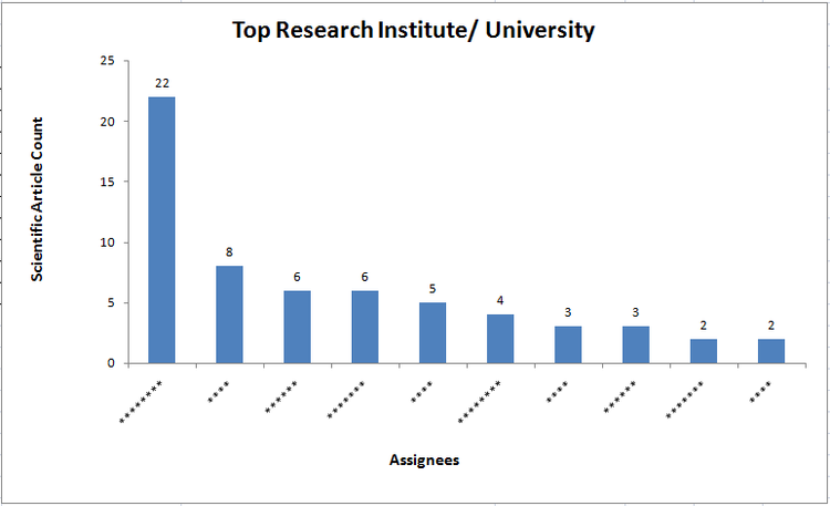 Top Research Institutes/Universities