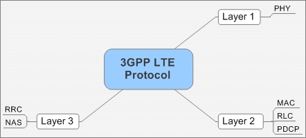 File:3GPP LTE protocol stack.jpg