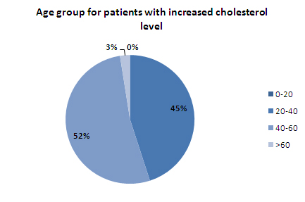 Age grp increased cholesterol - india1.jpg
