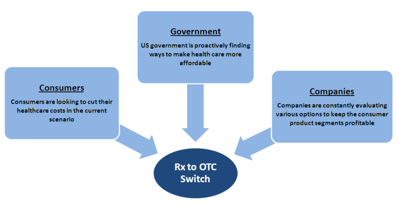 Rx to OTC Switch-Market Analysis - DolceraWiki