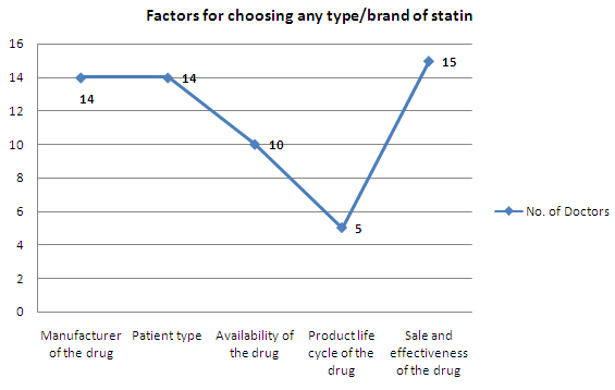 Factors for choosing statin - india.jpg