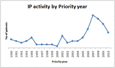 IP activity prio year.jpg