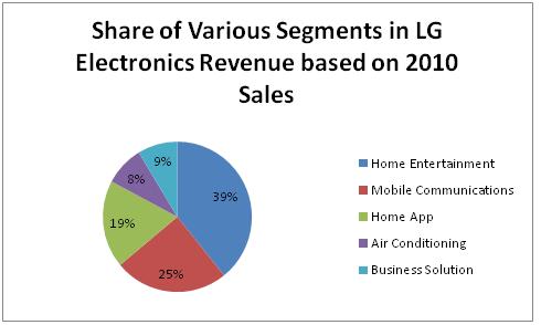 LG revenue segment.jpeg