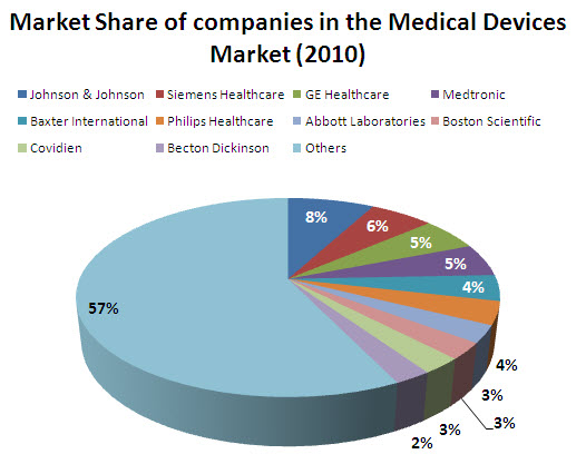 Market Share - Medical Devices (2010).jpg