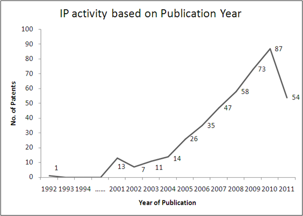 Nanoemulsions IP Activity Year Wise.png