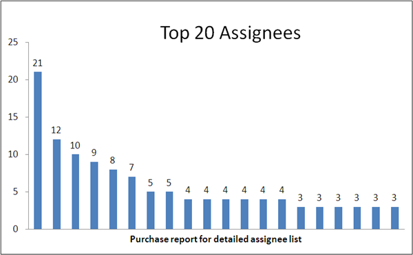 Nanoemulsions Top Assignees.png