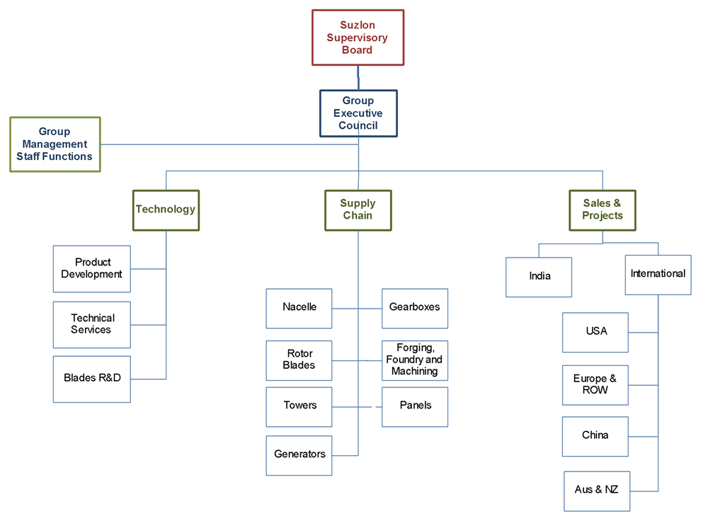 Arvind Mills Wiki - Organizational structure of arvind mills is ...