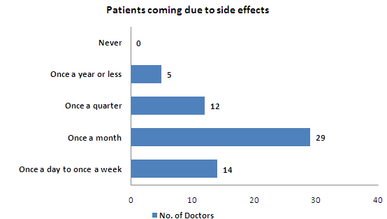 Patients coming due to side effects - India.jpg