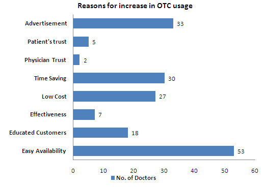 Reasons for increase in OTC Usage - India.jpg