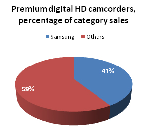 Samsung camcorders sales.jpg
