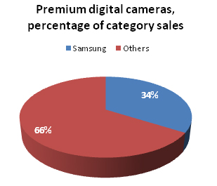 Samsung premium camera sales.jpg
