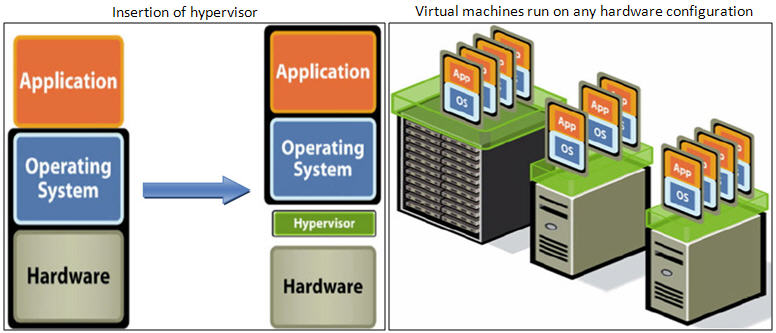 virtualization