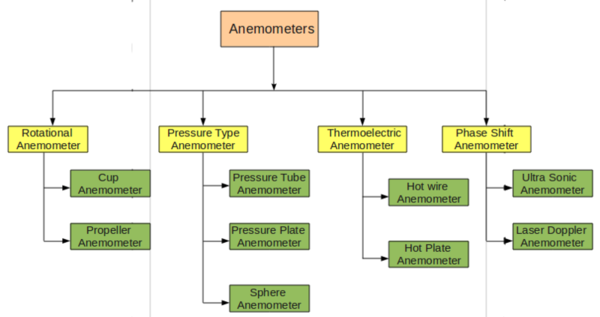 Anemometers.png