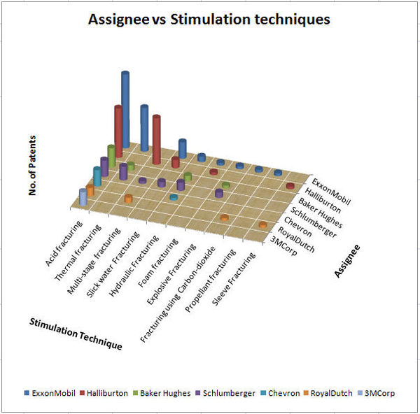Assignee vs Stimulation Technique.jpg