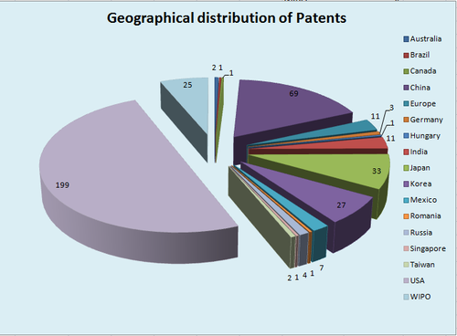 Nanoemulsions Geographical dist-nano.png