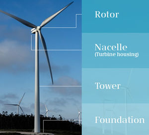 Different Types and Parts of a Horizontal Axis Wind Turbines - DolceraWiki