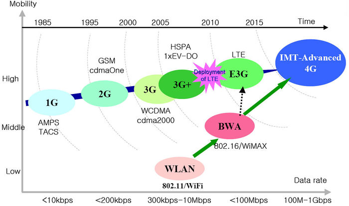 4g Wireless Technology Developments Dolcerawiki