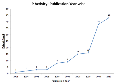 Wind ip activity trends.png