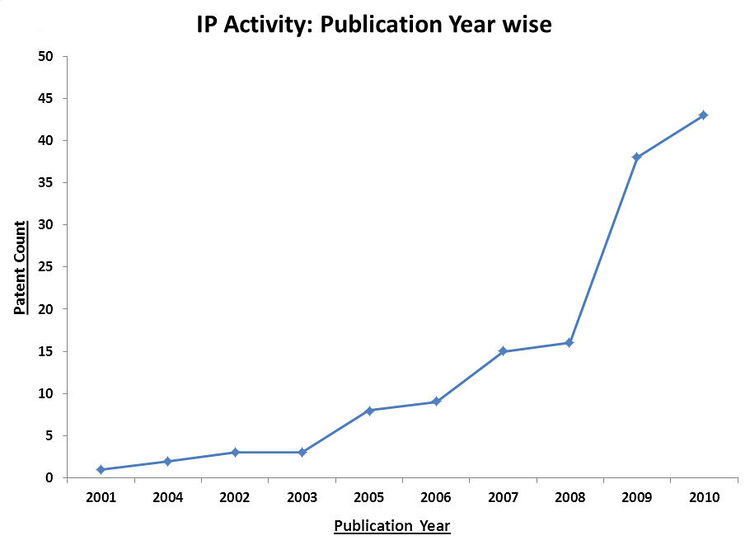 Wind ip publication trends.jpg